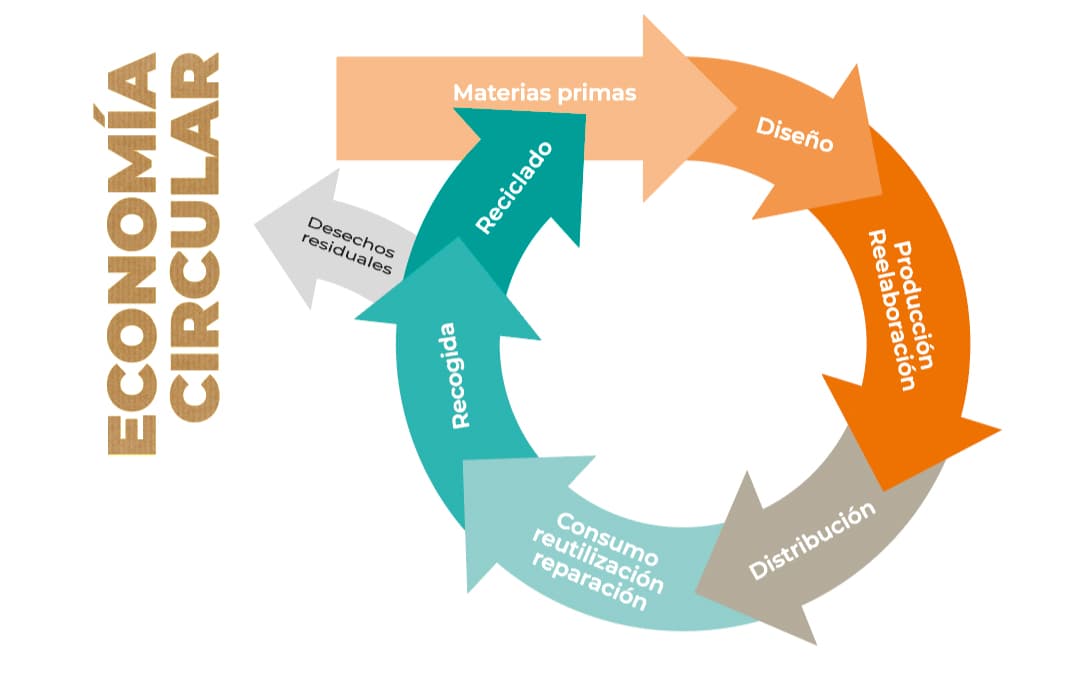 Economia Circular